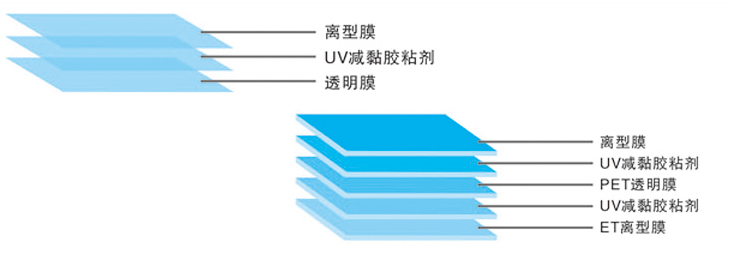 UV減黏保護(hù)膜